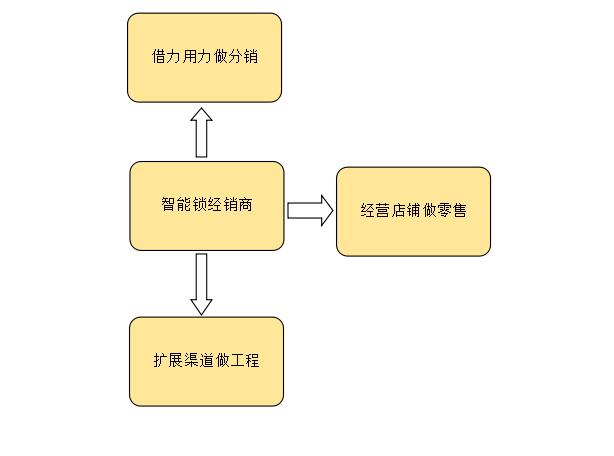 智能鎖加盟后，容易被智能鎖經(jīng)銷(xiāo)商忽略的兩個(gè)重要發(fā)展策略