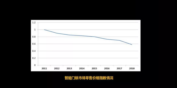 智能鎖價格指數(shù)